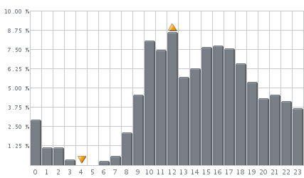 Statistiche Statistiche