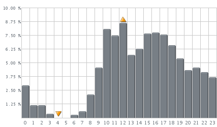 Statistiche